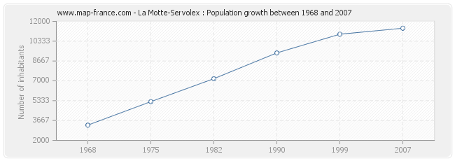 Population La Motte-Servolex